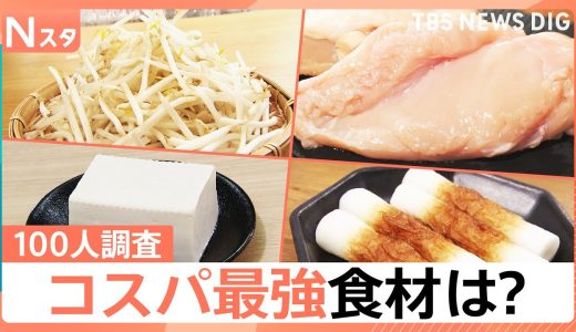 もやし？納豆？鶏むね肉？100人が選んだコスパ最強食材！　お得な食材で満腹になれるレシピ満載【Nスタ・それスタ】｜TBS NEWS DIG
